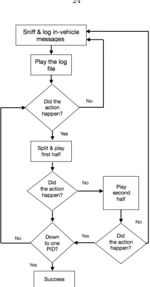 Figure 4.6 Finding PID using Record-Replay Technique