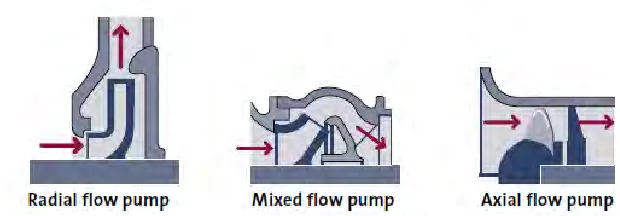 Figure 2.3: Liquid flow through the pump. (Grundos 2004) 