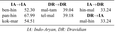 Table 2: Language pairs used in experiments alongwith Lexical Similarity between them, in terms ofLCSR between training corpus sentences