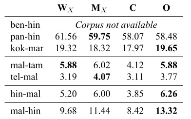Table 4: Pearson’s correlation coefficient between lex-ical similarity and translation accuracy (both in terms ofLCSR at character level)
