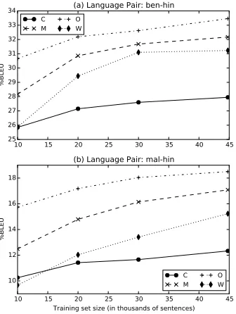 Table 6:Translation among non-Indic languages(%BLEU). Corpus Stats show (train,tune,test) split