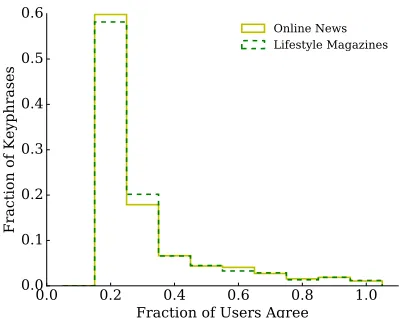 Figure 1:This plot shows the fraction of allkeyphrases from the training set agreed upon versusthe fraction of all annotators.