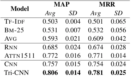 Table 3: Results of ﬁve-fold cross validation. Our Tri-CNNmodel achieves the best results in MAP and MRR.