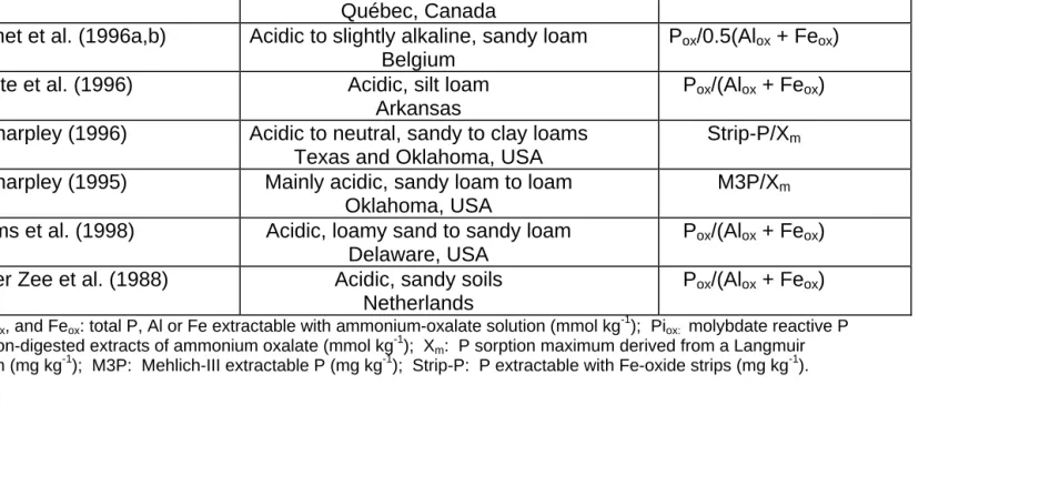 Table 1.1:  Partial review of some P saturation indices used in different studies for acidic soils (table  extracted from Beauchemin and Simard, 1999.) References pH, texture, and location Indices‡