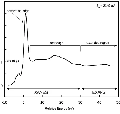 Figure 1.3:  Background and baseline corrected x-ray absorption spectrum of phosphorus in crystalline FePO4 • 2H2O (strengite) showing the pre-edge, absorption edge, and extended regions of the spectra (Hesterberg et al., 1999)