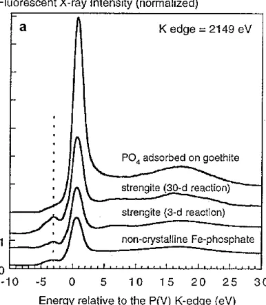 Figure 1.4:  Stacked phosphorus K-XANES spectra for (a) non-crystalline iron phosphate, adsorbed phosphate, and strengite of varying crystallinity as induced by hydrothermal treatment time, and (b) for selected Ca-phosphate minerals and a soil 