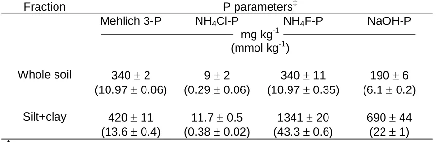 Table 2.2:  Phosphorus parameters of the whole soil and silt+clay samples from the Cape Fear soil used in this study.†Fraction 