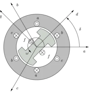 Figure 2.2: Park-Concordia model for synchronous machine [1]