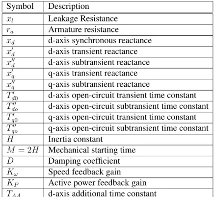 Table 2.2: Synchronous generator variables