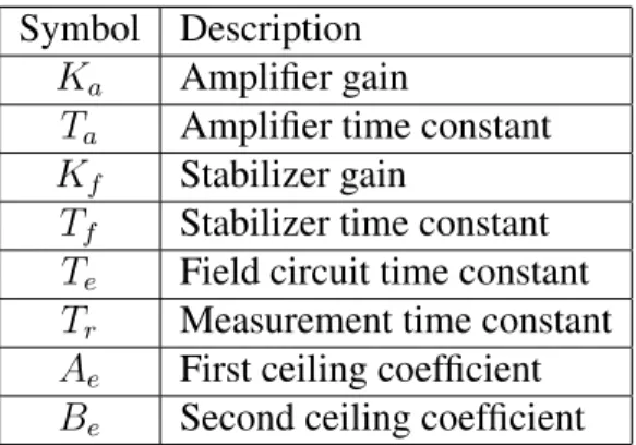 Table 2.4: AVR parameters
