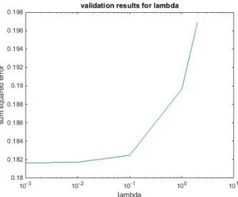 Figure 5.3: Sum squared error over all samples for the state variable δ (generator at bus 1) for different values of λ