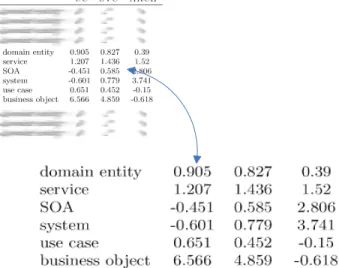 Figure 2 shows the result of the application of LSA to the term-document frequency matrix from Fig