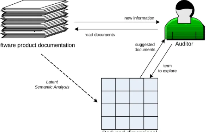 Figure 3. Schematic overview of the con- con-struction of a reading guide using the reduced-dimensional term-document space calculated by LSA.