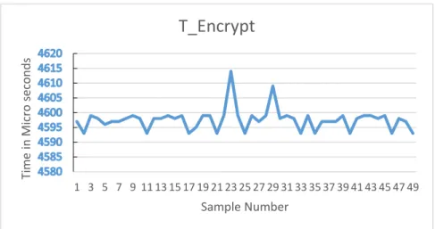 Figure 5-5: Total time taken for encryption and decryption at sender and receiver nodes 