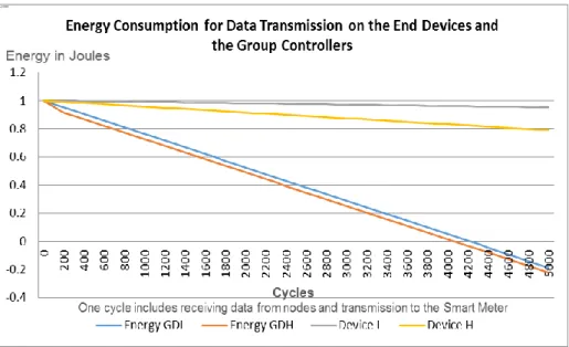 Figure 5-9: Energy consumption during the communications phase 