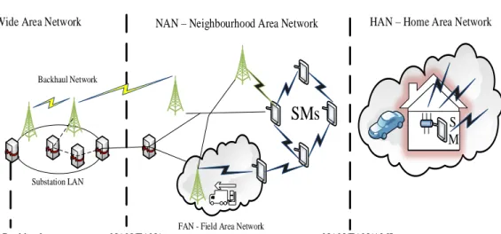 Figure 1-2: Smart Grid - a heterogeneous network 