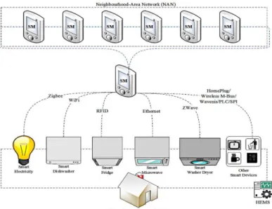 Figure 2-5: HAN communication technologies 