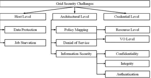 Figure 2-9: Taxonomy of security challenges in the smart grid [101] 