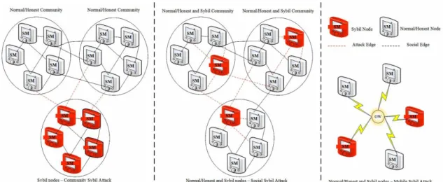 Figure 2-12: Types of Sybil attacks [117] 