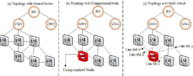 Figure 2-13: Sybil attack due to compromised node in the NAN 
