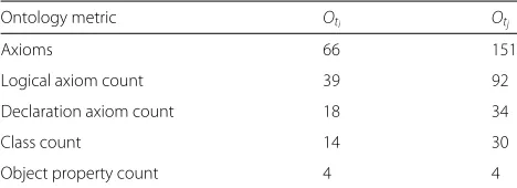 Table 2 Oti, Otj ontology metrics