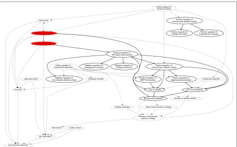 Fig. 7 Bold contours show the normalized hypothesis graph “known” to the molecular biologistadditional knowledge of which the biologist is not aware Hsub, whereas the dotted contours delineate the Hbroader
