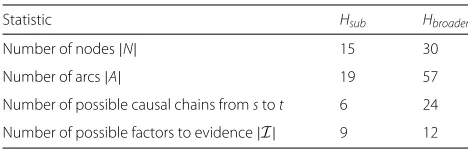 Table 3 Statistics of the graphs