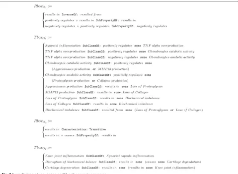 Fig. 3 Formalization of knowledge on OA pathogenesis processes