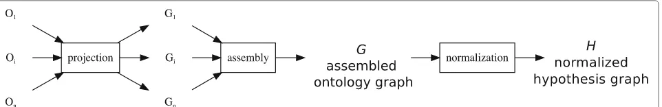 Fig. 4 Our methodology defines a pipeline to transform background knowledge into a hypothesis graph via sequential application of processingof the ontology graphsteps: projection of input Oi ontologies into ontology graphs Gi, assembly of an ontology graph G with input ontology mappings mi, normalization G into a final hypothesis graph H