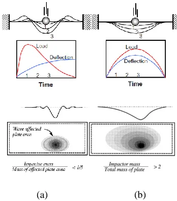 Fig. 1. Comparison between (a) wave-controlled and (b) boundary-controlled impact (Olsson[3, 4])