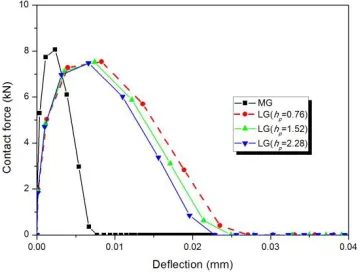 Fig. 6. Relationship of contact stiffness and equivalent bending stiffness for various PVB interlayer thicknesses