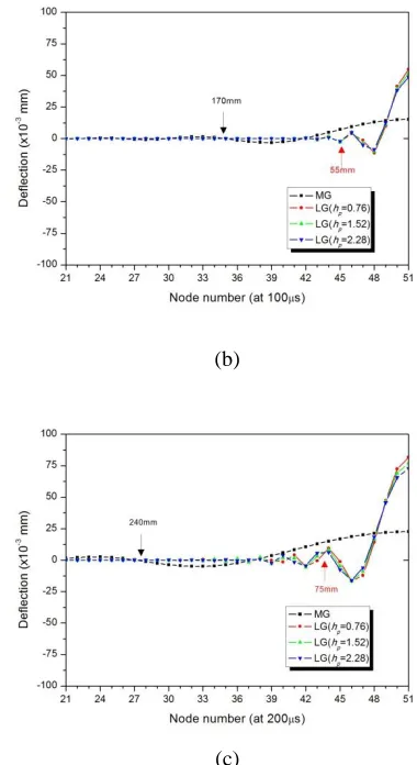 Table III Comparison of wavefront between the present study and wave propagation 