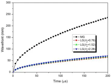 Fig. 13. Wavefront histories in  x-direction at impact point for various PVB interlayer thicknesses