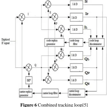 Figure 4 Parallel code phase space based acquisition [1]
