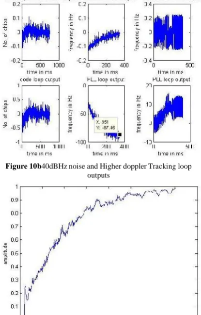Figure 10b40dBHz noise and Higher doppler Tracking loopoutputs