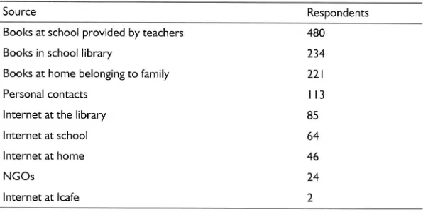 Table 3 Sources of information used this year for schoolwork