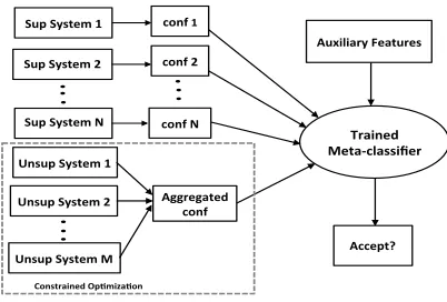 Figure 1: Illustration of our approach to combine supervisedand unsupervised ensembles.