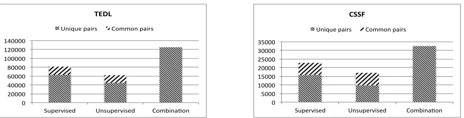 Figure 2: Total number of unique and common input pairs contributed by the supervised and unsupervised systems to the combi-nation for the TEDL and CSSF tasks respectively.