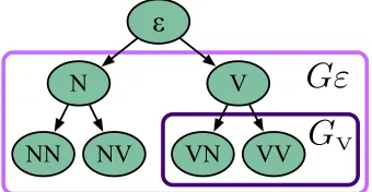 Figure 2: A visual depiction of the tree-structured grouplasso penalty. Each node represents a tag string feature.The group indexed by a node’s tag string is deﬁned as theset of features that are proper descendants of the node.For example, the lavender box indicates the largest groupGε and the aubergine box indicates a smaller group GV.To avoid clutter, not all groups are marked.