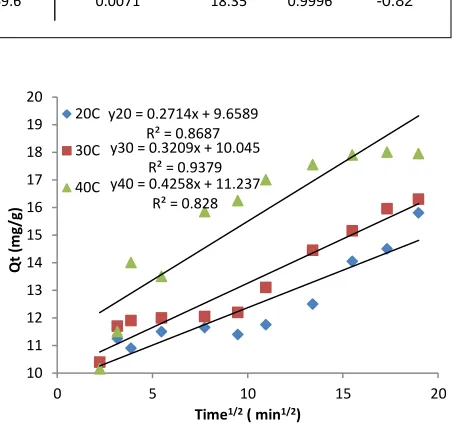 Fig. 5. Intraparticle diffusion model plots for adsorption of CV on WNS 