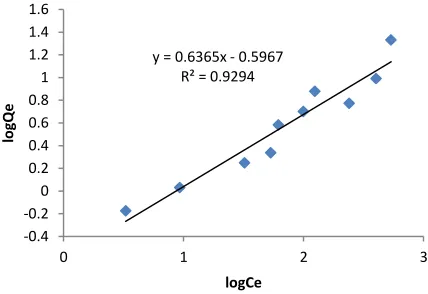 Fig. 6. Adsorption isotherm of CV onto WNS powder 