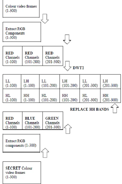 Fig. 2 shows the first part of the encryption process which can be summarized in the following nine steps: 
