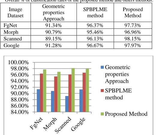 Table IX  Overall % of classification rates of the proposed method and others methods