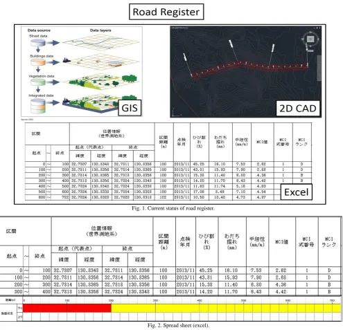 Fig. 1. Current status of road register. 
