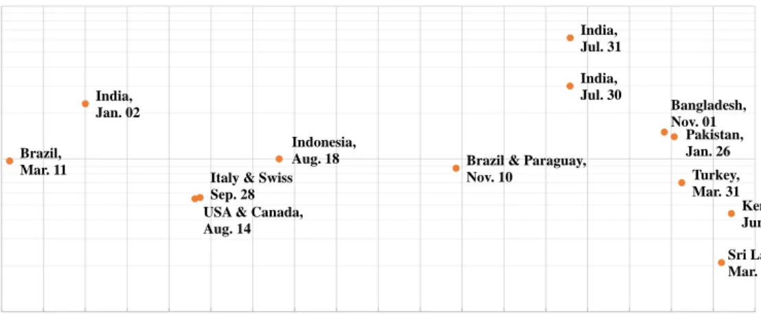 Figure 3. The population affected by major blackouts since 1999.