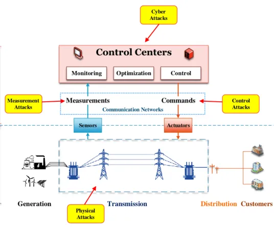 Figure 4. Cyber-physical attacks targeting the transmission grid.