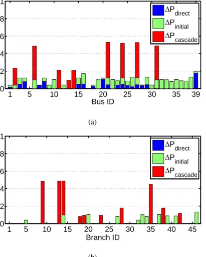 Figure 8. Decomposition of blackout sizes from single-bus and single-branch contin- contin-gencies.