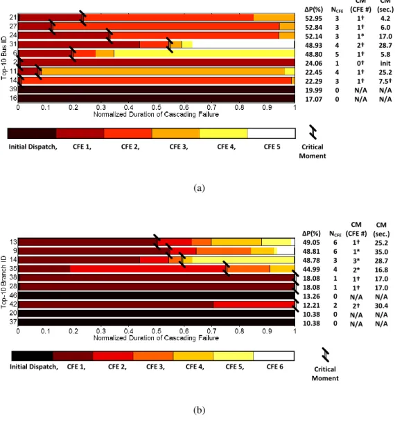 Figure 14. Critical moments in the top-10 (a) single-bus and (b) single-branch contin- contin-gencies in the 39-bus system.