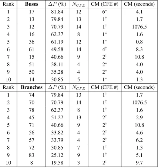 Table 1. Critical Moments of Top-10 Contingencies in the 68-Bus System.