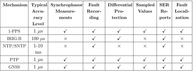 Table 2.1: Summary of time distribution mechanisms and their fulfillment of smart grid applications requirements
